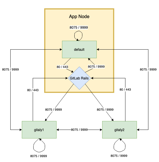 Two Gitaly servers and a GitLab Rails exchanging information.